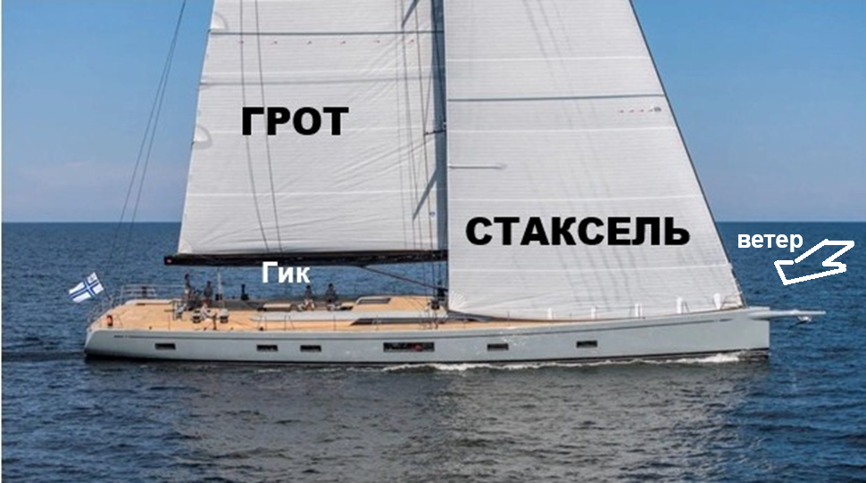 Рис. 1 На современной парусной яхте обычно два основных треугольных паруса: передний парус – стаксель, ближе к корме большой парус Грот. Большой стаксель называют генуэзским стакселем или генуей.