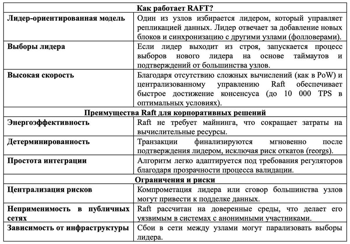 Таблица 1. Как работает RAFT