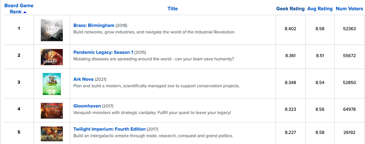 boardgamegeek.com📷Так выглядит первая пятерка популярных настольных игр рейтинга BoardGameGeek