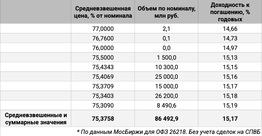 Распределение объемов сделок ОФЗ 26218 по цене. Источник данных: МосБиржа.