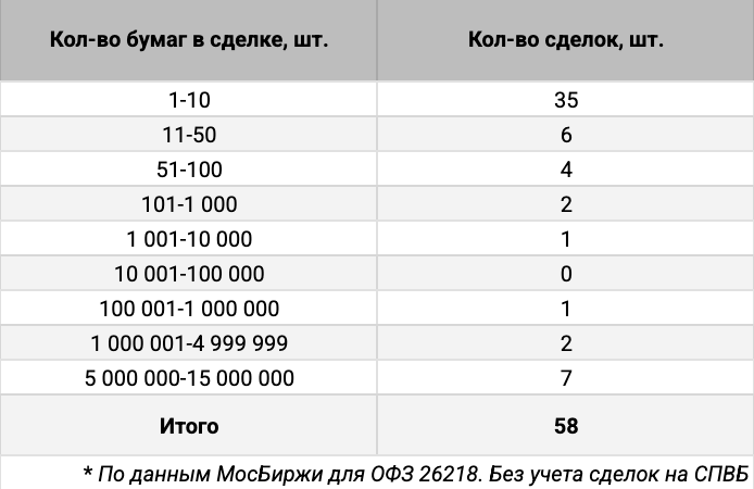Распределение ОФЗ 26218 по количеству сделок. Источник данных: МосБиржа.