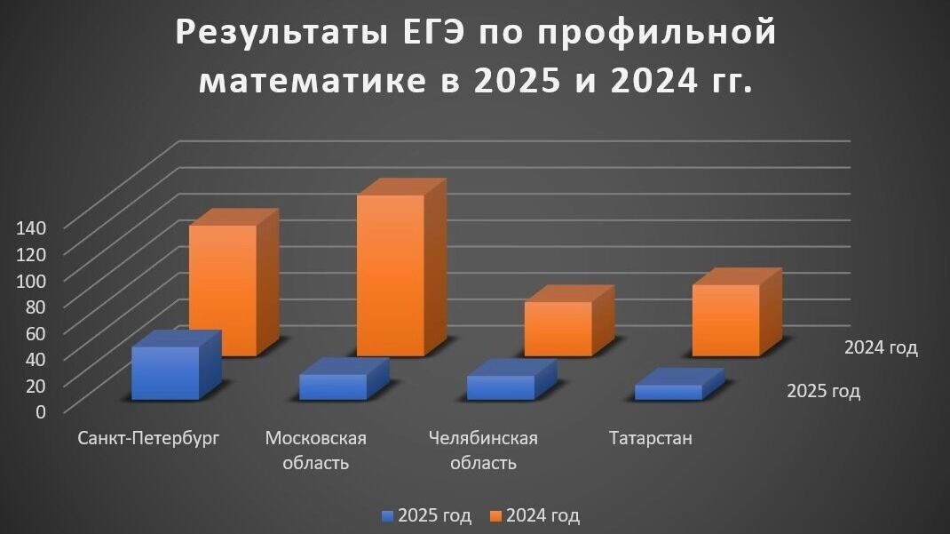 Результаты ЕГЭ по профильной математике в 2025 году в разы хуже, чем в 2024-м. Фото: 1MI