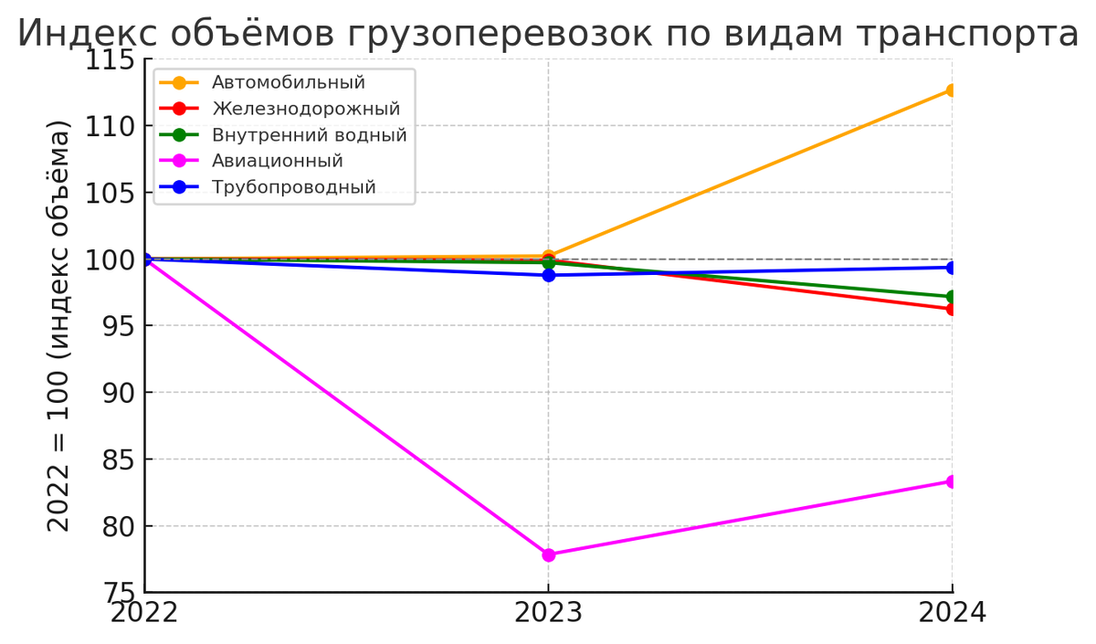 Рис. 1. Индекс объёмов внутренних перевозок грузов по видам транспорта, 2022–2024 гг. (2022 г. = 100)