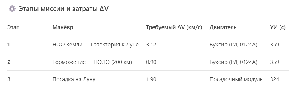 этапы миссии