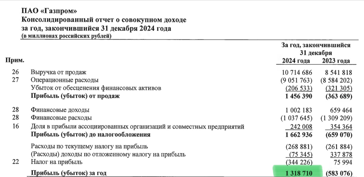Газпром. Чистая прибыль за 2024 год.