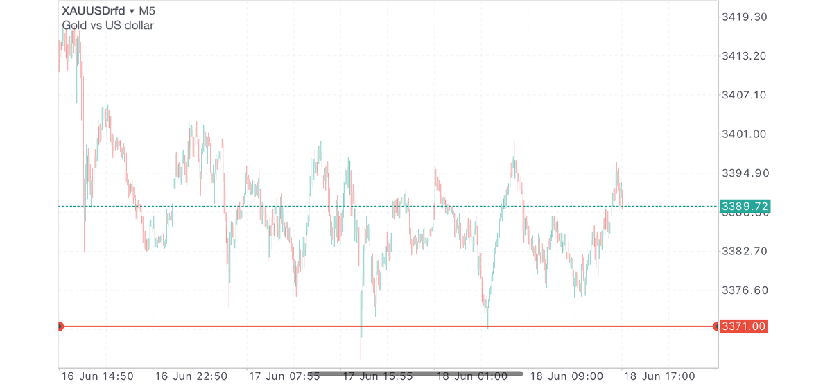 золото / xauusd
