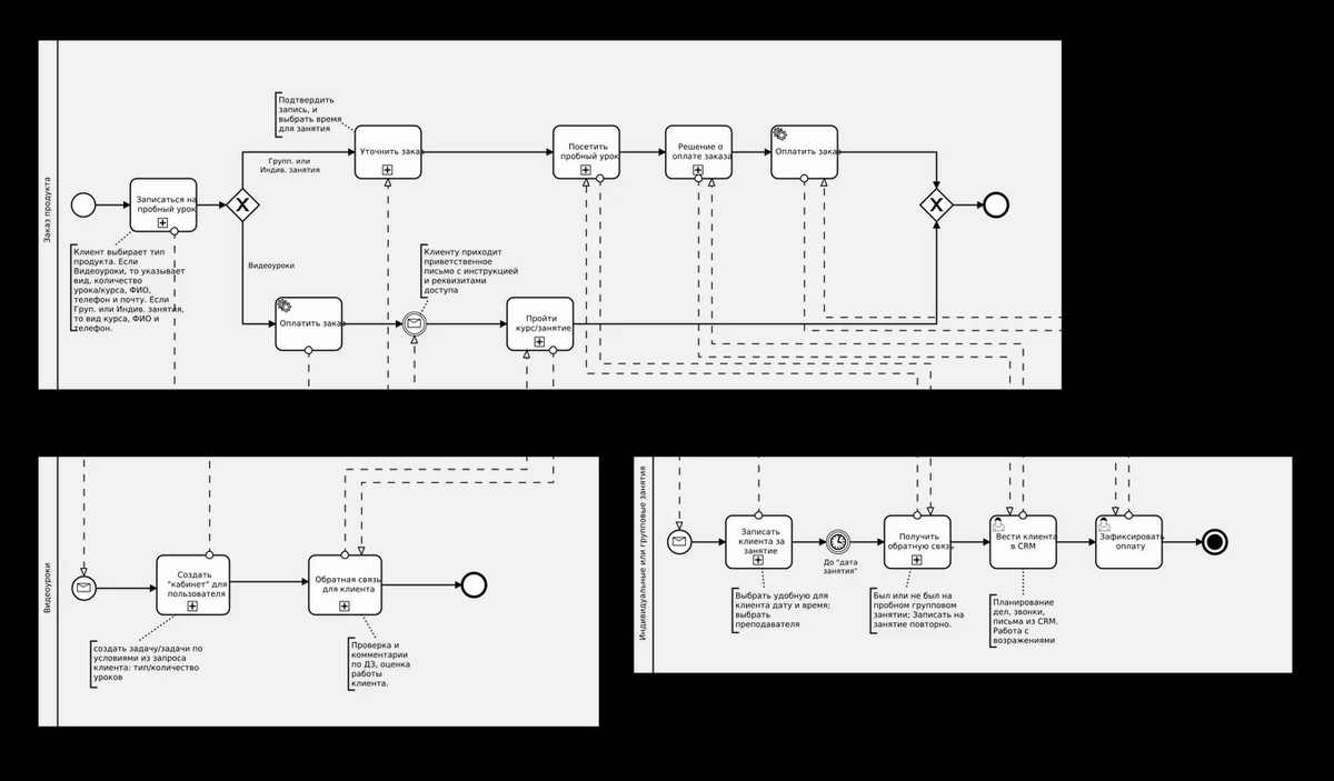 Описание методологии BPMN 2.0