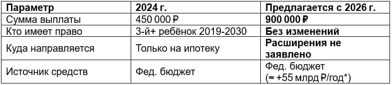 *Оценка White Broker: 240 000 семей × 450 000 ₽.