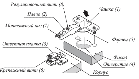 Конструкция мебельной петли