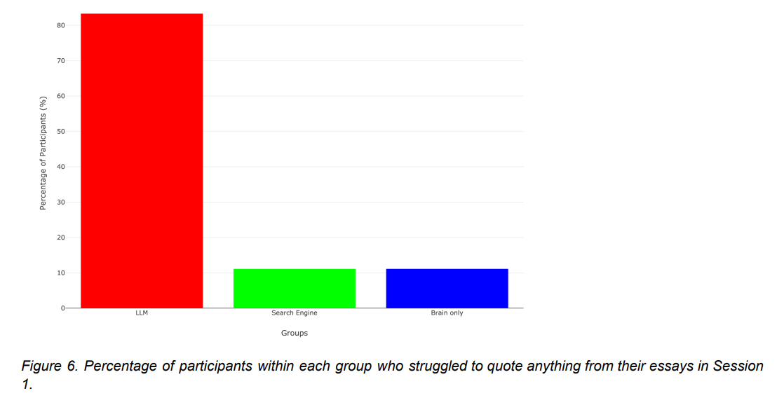 >80% написавших эссе с помощью нейросети не могли ничего процитировать из своей работы