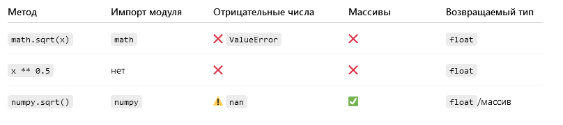 Распространенные способы вычислить корень в Python
