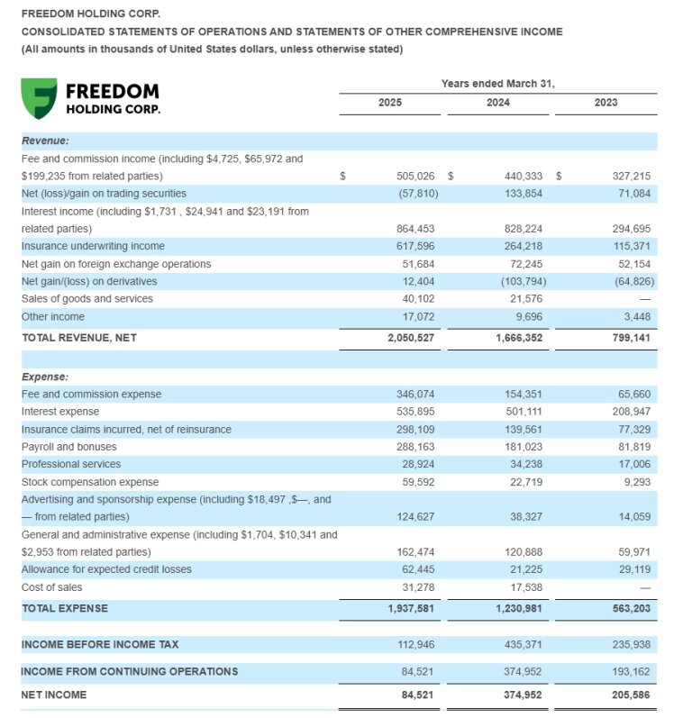 Финансовые результаты Freedom Holding Corp. за 2025 финансовый год