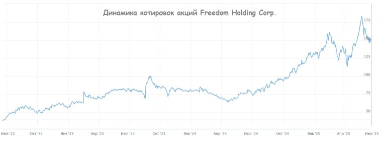 Динамика котировок акций Freedom Holding Corp.
