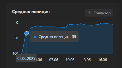 Средняя позиция сайта на старте накрутки 35