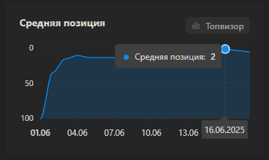 Уже через две недели накрутки средняя позиция доходила до 2