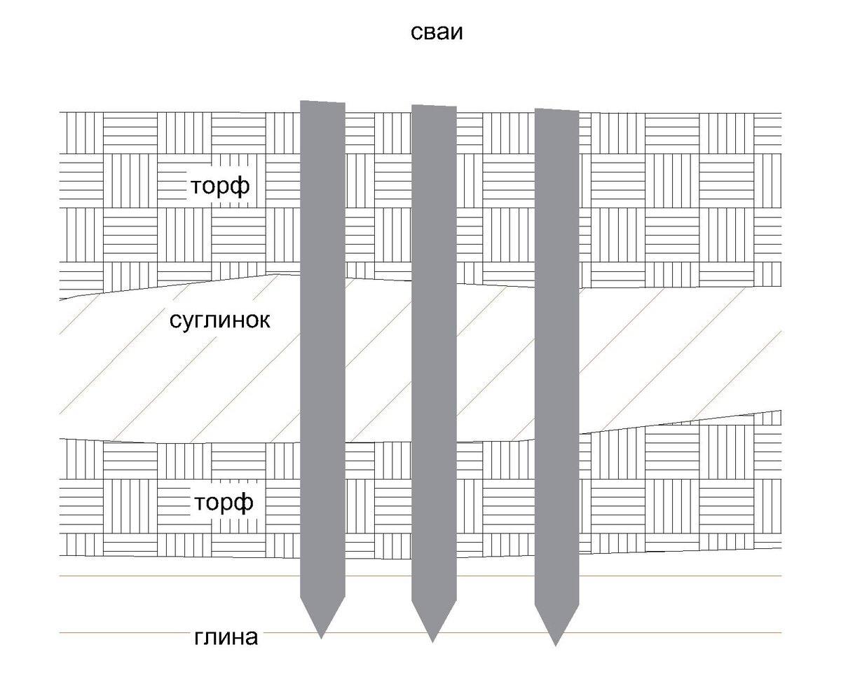 Случай залегания торфа на поверхности и погребенного под слоем суглинка. Если сваи упрутся в маломощный слой "несущего" грунта, могут возникнуть проблемы.