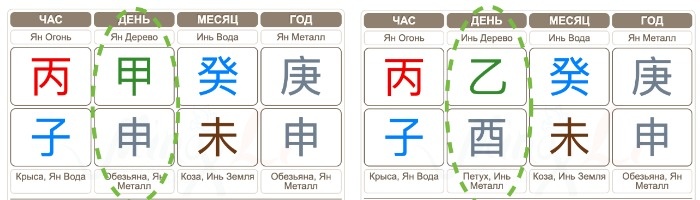 одинаковый час рождения, карты разные - судьбы разные, года событий, полезные элементы, прогностика разная