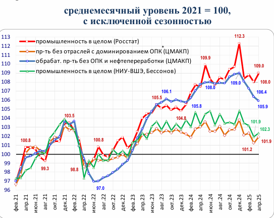 Обратите внимание на синюю линию. Это та самая "гражданская промышленность" в чистом виде.