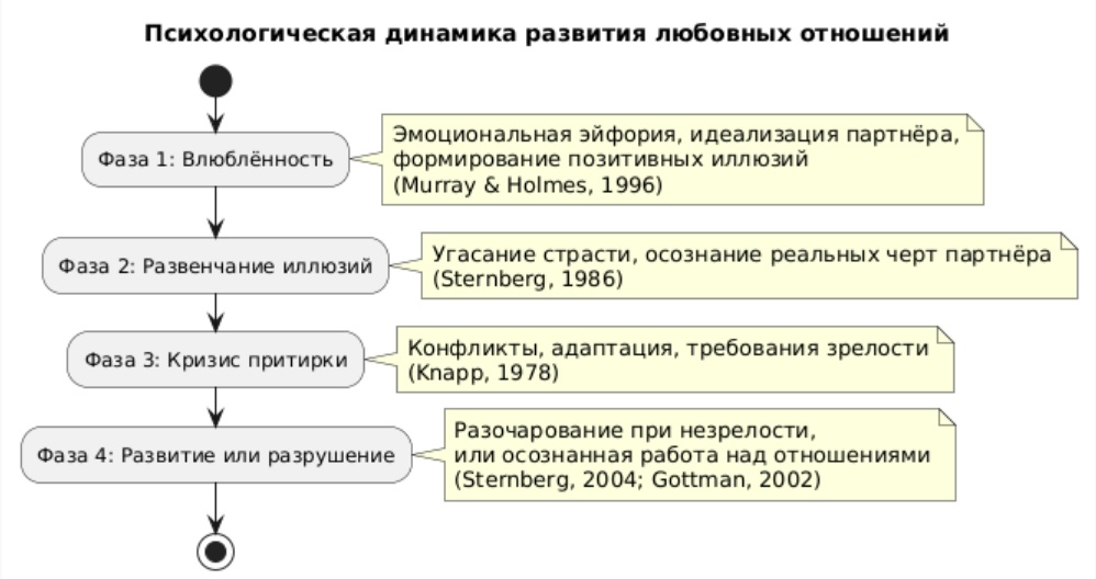 Психологическая динамика развития любовных отношений