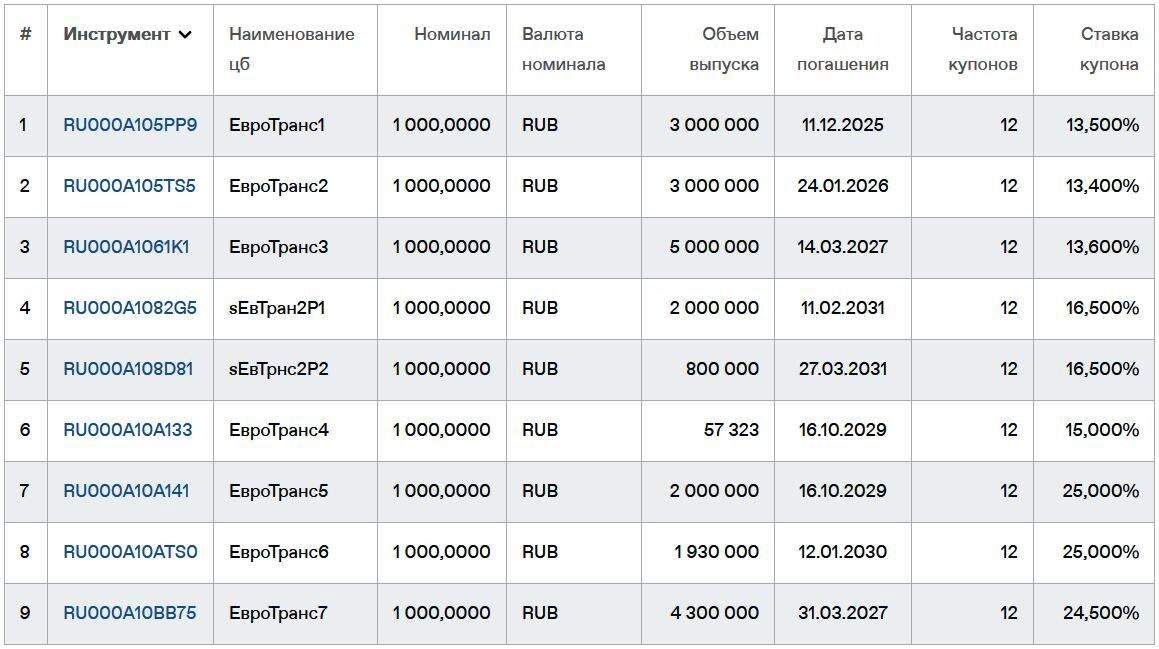 Облигации ЕвроТранс на Мосбирже. Данные от 22.06.2025. Источник: сайт Мосбиржи