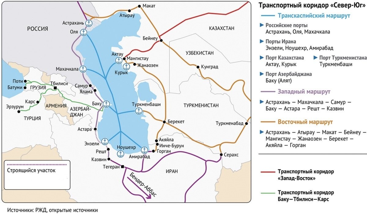 МТК «Север – Юг» связывает Северную Европу с Индией, Ираном и странами Персидского залива через территорию России, Беларуси, Казахстана, Азербайджана и Ирана