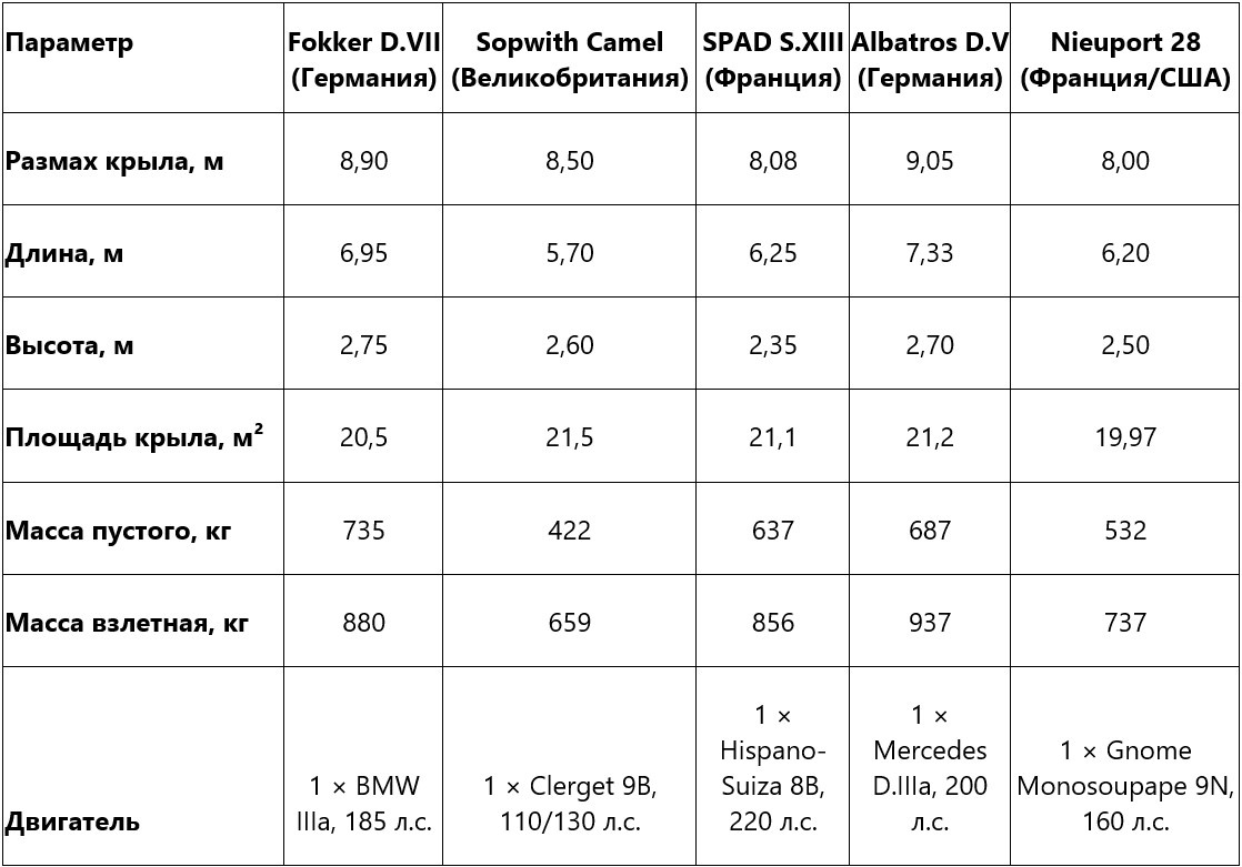 Сравнительная таблица лётно-технических характеристик истребителей конца Первой мировой войны