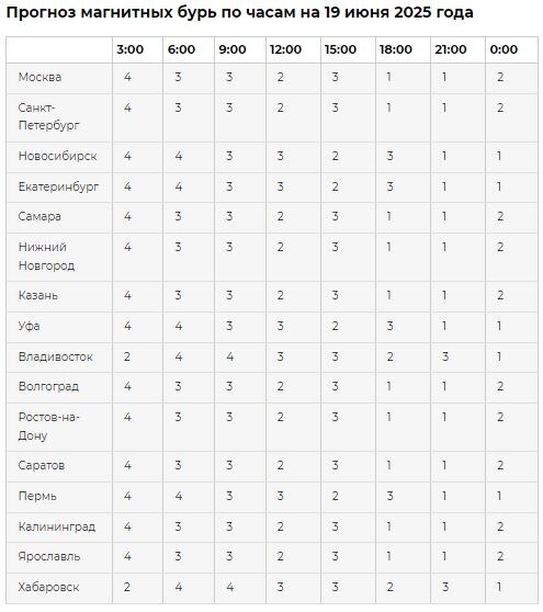 1-3 — 3a4 магнитосфера спокойная
4 — небольшие возмущения
5 — слабая буря
6 — средняя буря
7 — сильная буря
8 — шторм
9 — экстремальный шторм