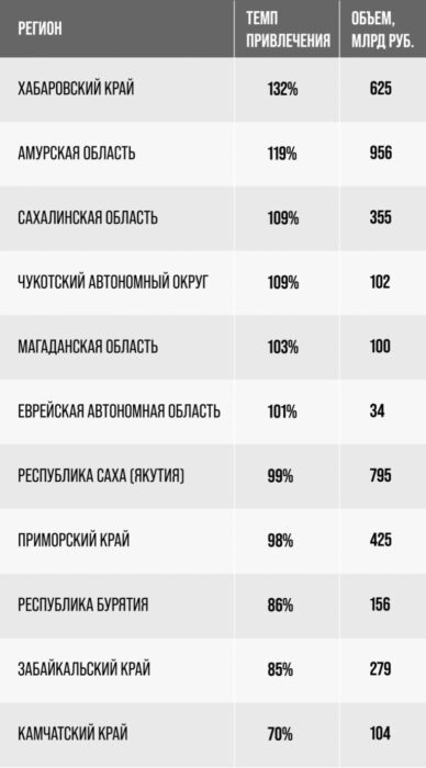 Подвел итоги декады развития и глава министерства по развитию Дальнего Востока и Арктики Алексей Чекунков.