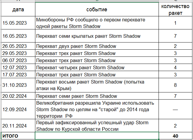 таблица пусков ракет Storm Shadow по территории России