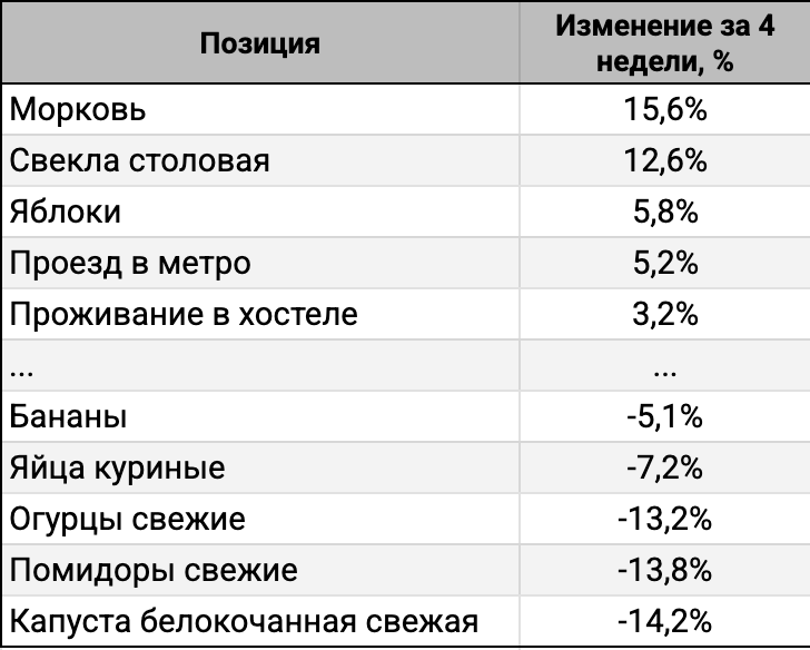ТОП-5 лидеров и аутсайдеров за 4 недели.
