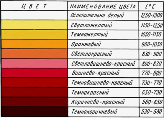 Шкала нагрева стали по изменению цвета