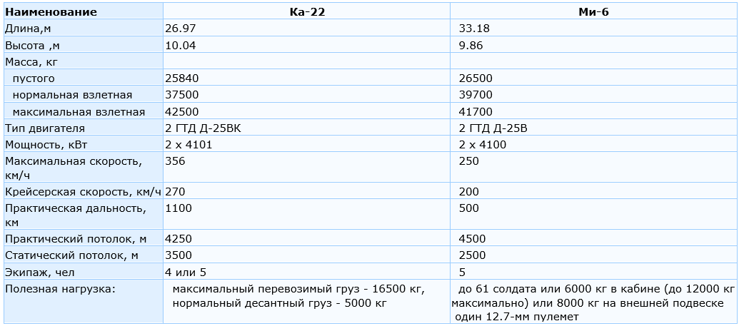 Сравнение характеристик Ка-22 и Ми-6