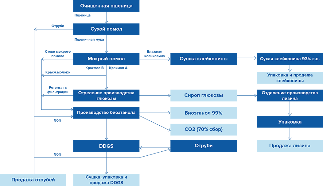 Рис. 1 продукты глубокой переработки зерна
