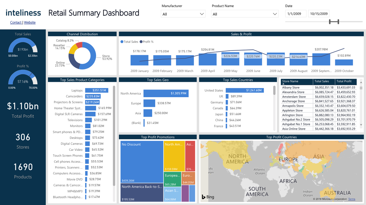 Пример дашборда в сфере ритейл. Источник: community.fabric.microsoft.com
