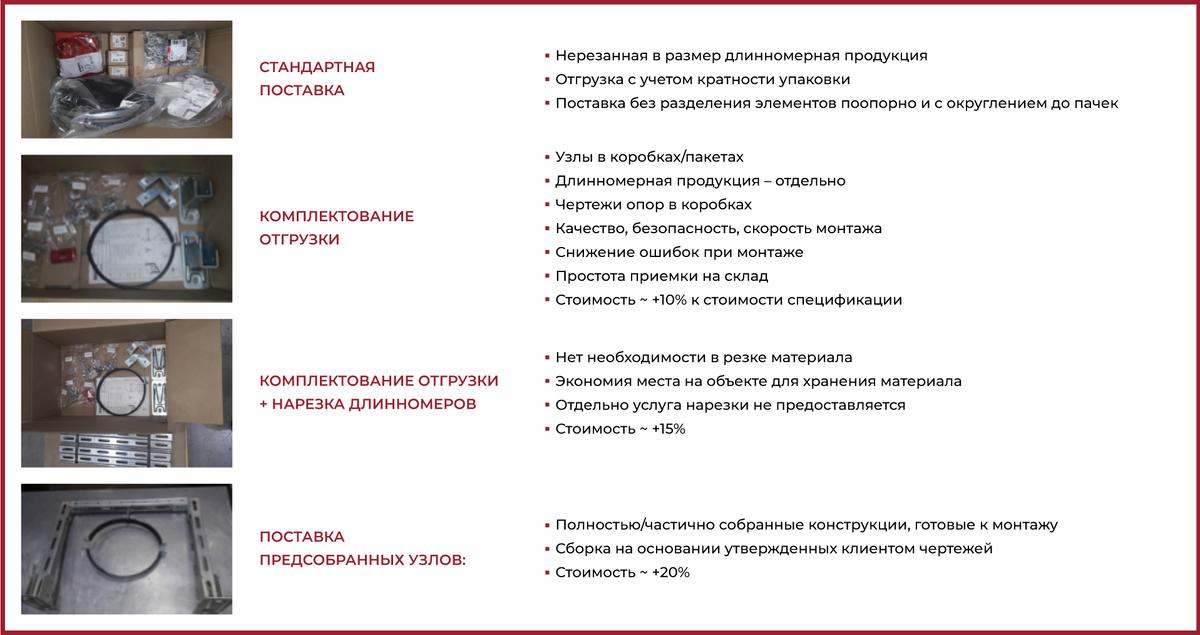 Предварительная сборка, виды поставок.