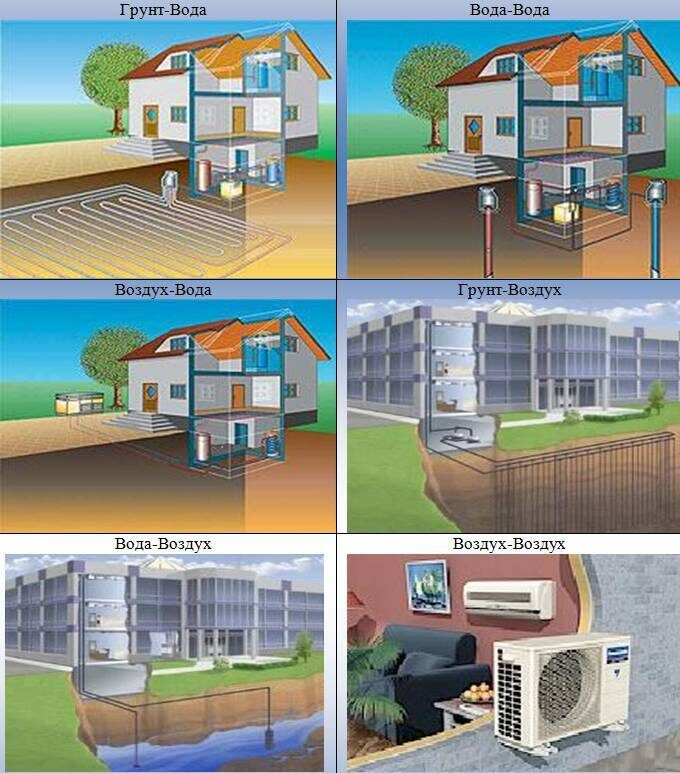 Иллюстрация разных видов тепловых насосов — дома с разными источниками тепла (воздух, земля, вода)