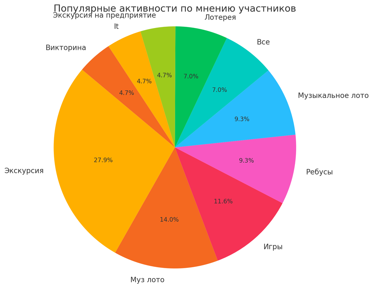 Тут мы у ребят спросили, какое мероприятие им больше всего понравилось, нейросеть подготовила диаграмму