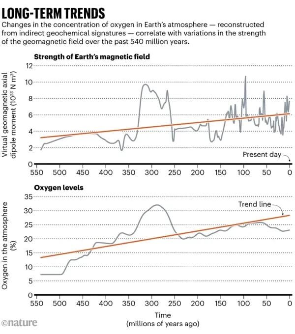    Вверху сила магнитного поля Земли в последние полмиллиарда лет, внизу — концентрация кислорода в воздухе в это же время. Легко видеть, что в кайнозое кислорода в воздухе существенно меньше, чем меловом периоде / © Nature