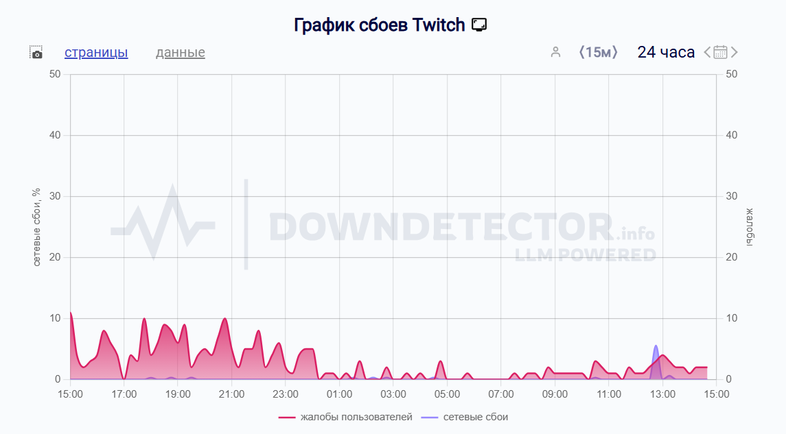     18 декабря 2025 года пользователи из России начали активно обсуждать сбои в работе Twitch