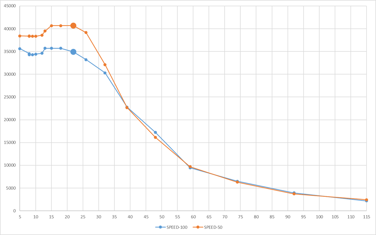 Ось X - нагрузка на СУБД . Ось Y - Операционная скорость.