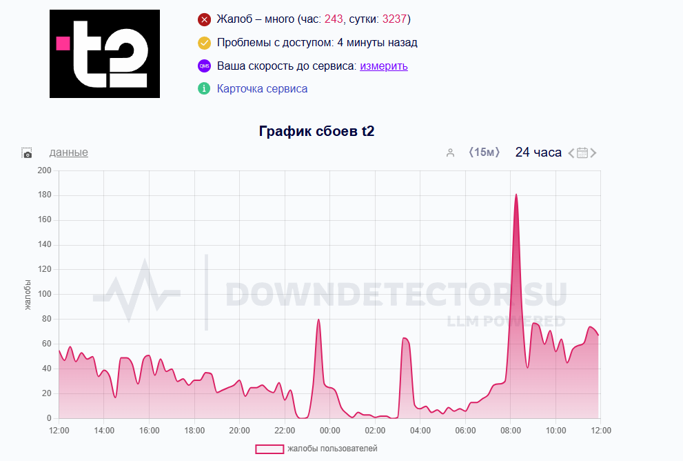 Скриншот Downdetector  📷
