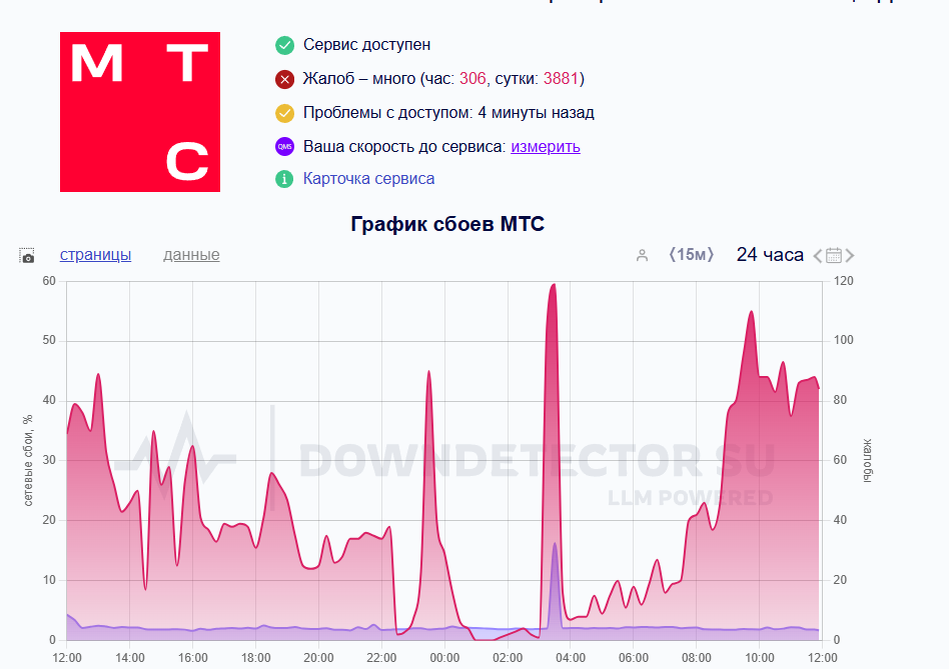 Скриншот Downdetector  📷
