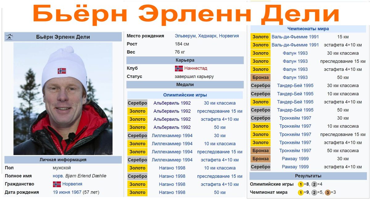 Бьёрн Дели завоёванные медали Олимпиад и чемпионатов мира