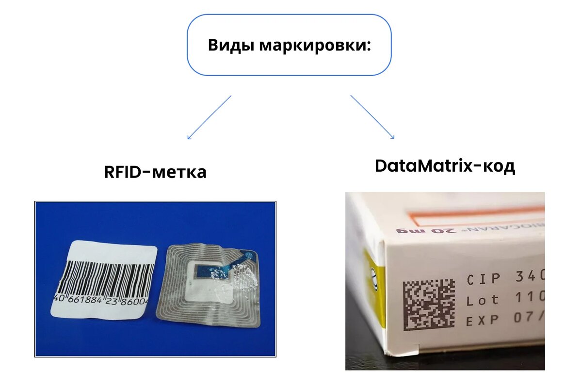 Виды маркировки товаров