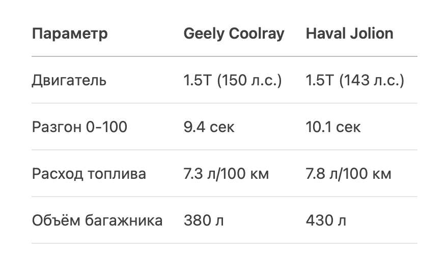 По тестам «За рулём», Coolray динамичнее в городе, а Jolion комфортнее на трассе.