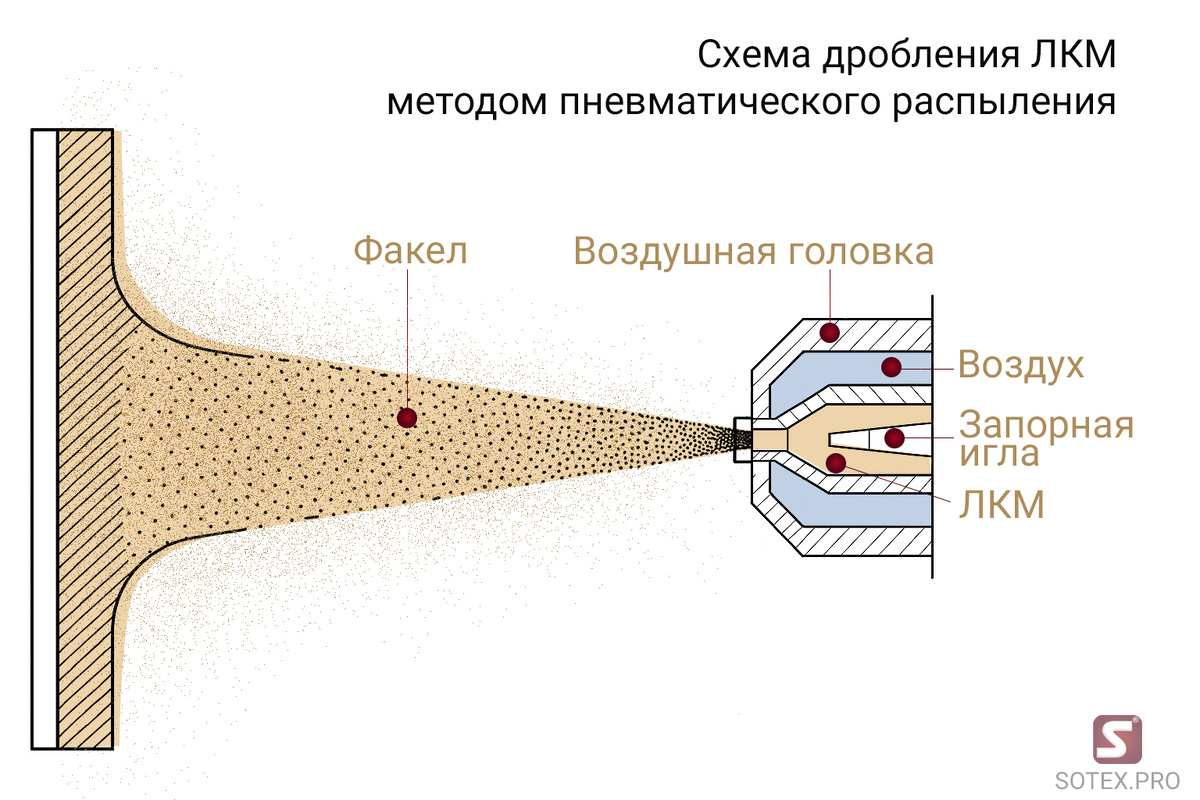 Схема дробления ЛКМ методом пневматического распыления