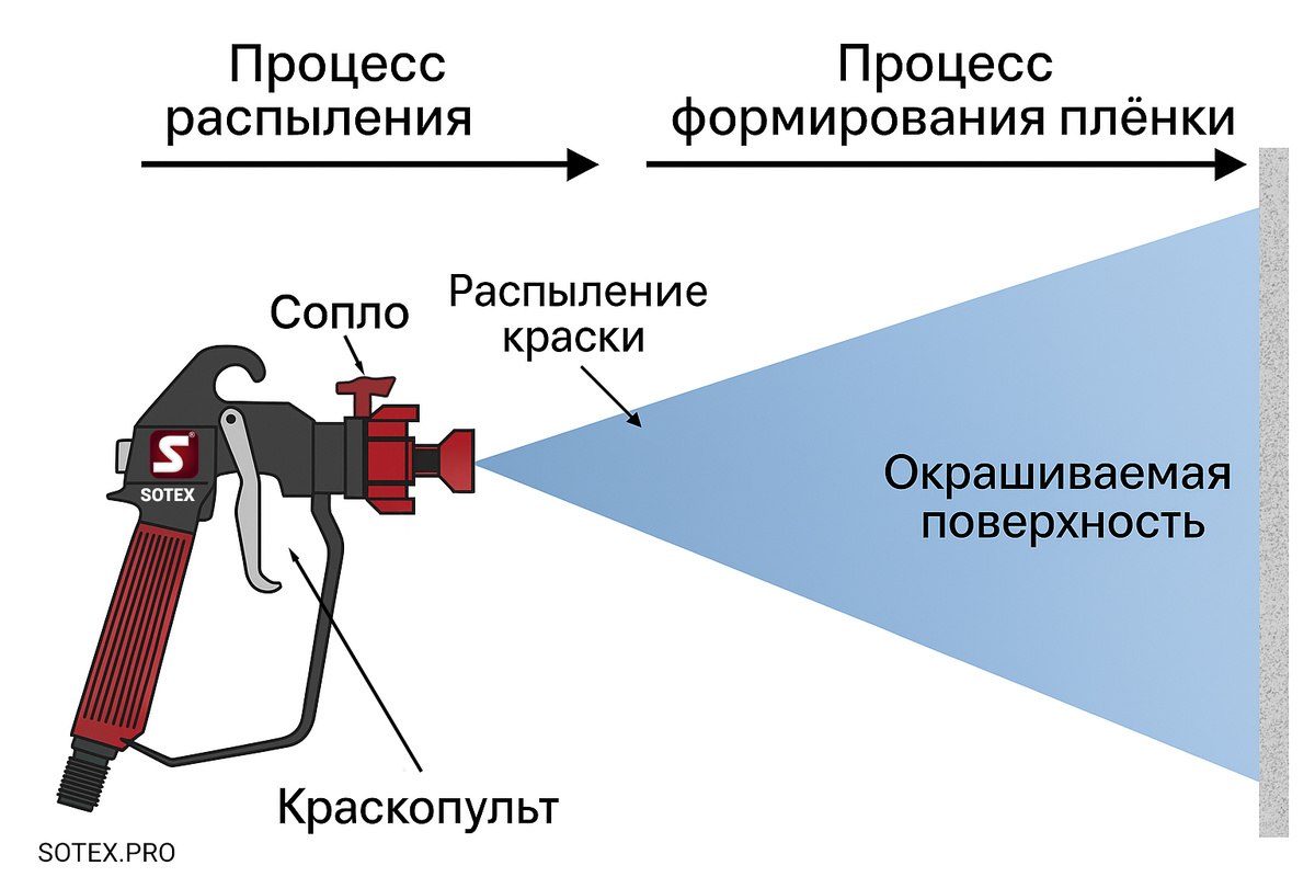 Процес формирования покрытия