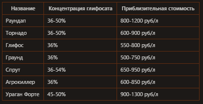 Раундап и аналоги