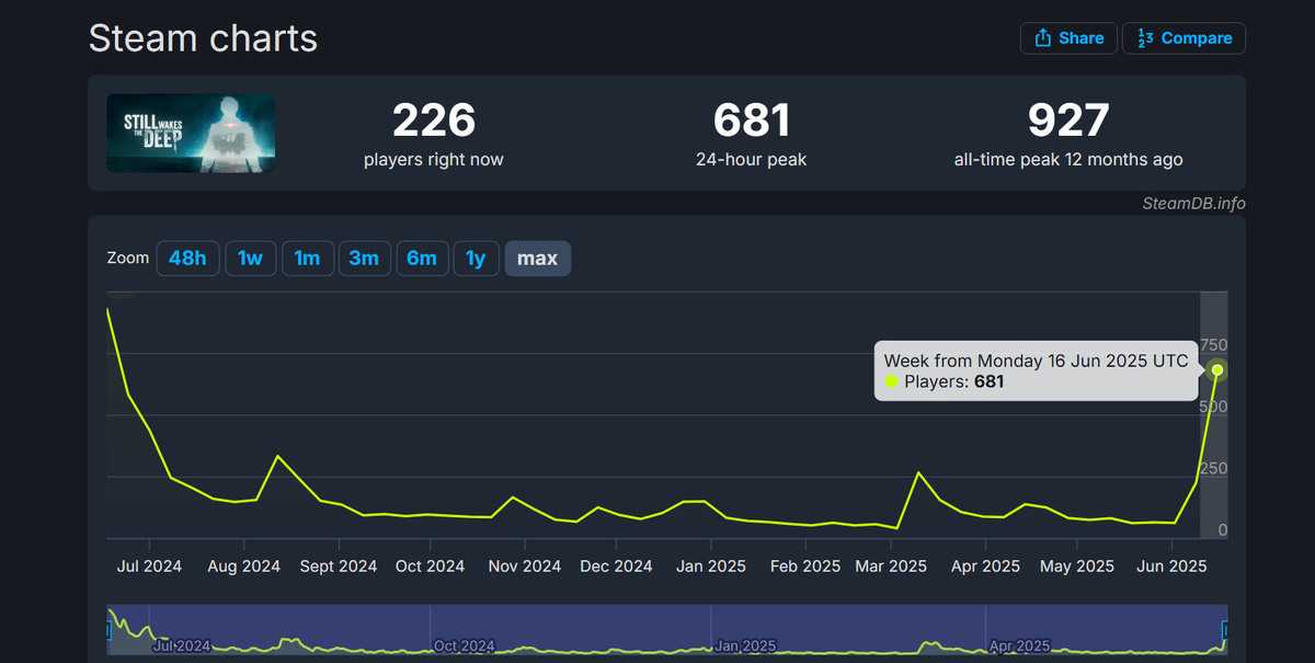 Статистика онлайна игры. Источник: SteamDB
