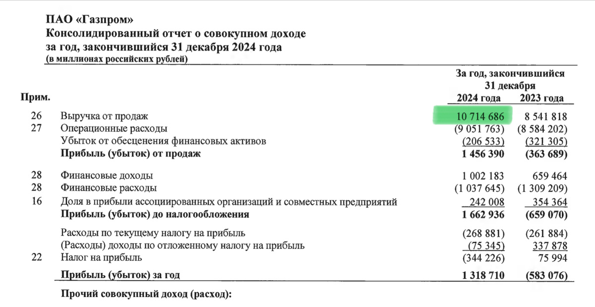 Выручка Газпром 2024